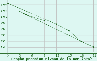 Courbe de la pression atmosphrique pour Perm