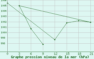 Courbe de la pression atmosphrique pour Thung Chang