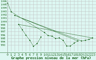 Courbe de la pression atmosphrique pour Ste (34)