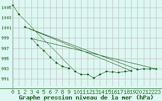 Courbe de la pression atmosphrique pour Bremervoerde