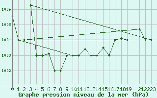 Courbe de la pression atmosphrique pour Tabarka