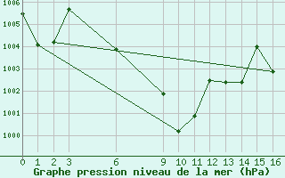 Courbe de la pression atmosphrique pour Sakon Nakhon