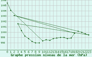 Courbe de la pression atmosphrique pour List / Sylt