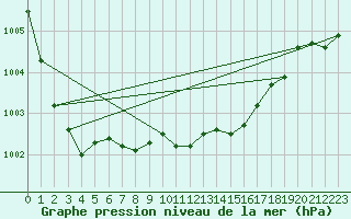 Courbe de la pression atmosphrique pour Luechow