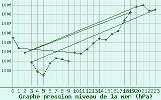 Courbe de la pression atmosphrique pour Mosstrand Ii