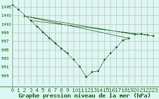 Courbe de la pression atmosphrique pour Besn (44)