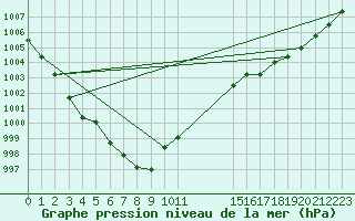 Courbe de la pression atmosphrique pour Ernage (Be)