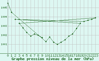 Courbe de la pression atmosphrique pour Giessen