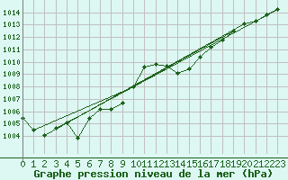 Courbe de la pression atmosphrique pour Bischofshofen