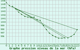 Courbe de la pression atmosphrique pour Punta Galea