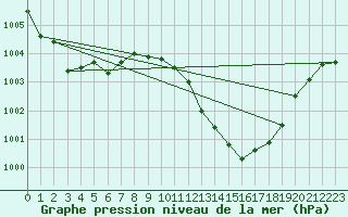 Courbe de la pression atmosphrique pour Ambrieu (01)