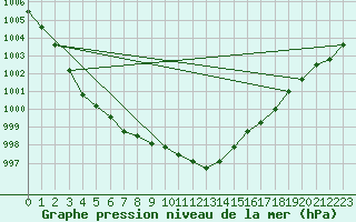 Courbe de la pression atmosphrique pour Koksijde (Be)