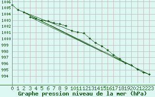 Courbe de la pression atmosphrique pour Honefoss Hoyby