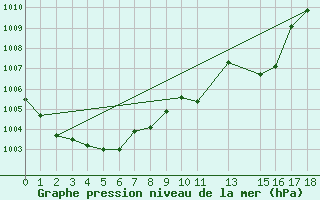 Courbe de la pression atmosphrique pour Utsjoki Nuorgam rajavartioasema