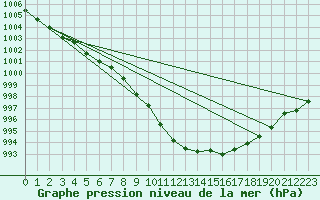 Courbe de la pression atmosphrique pour Vihti Maasoja