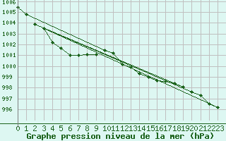 Courbe de la pression atmosphrique pour Lerida (Esp)