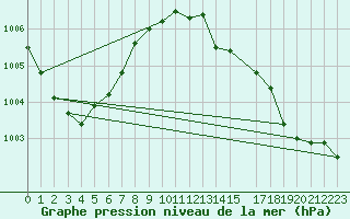 Courbe de la pression atmosphrique pour Wittenberg