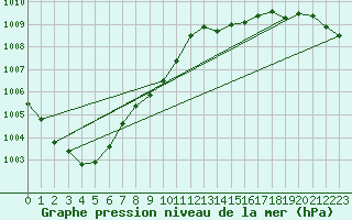 Courbe de la pression atmosphrique pour Besn (44)