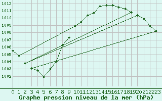 Courbe de la pression atmosphrique pour Kaisersbach-Cronhuette