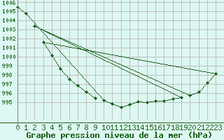 Courbe de la pression atmosphrique pour Le Bourget (93)