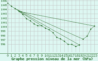 Courbe de la pression atmosphrique pour Lannion (22)