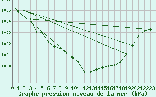 Courbe de la pression atmosphrique pour Coleshill