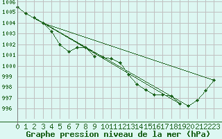 Courbe de la pression atmosphrique pour Cevio (Sw)