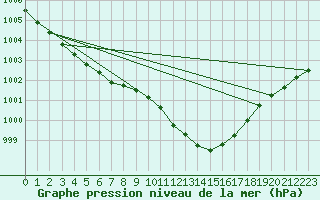 Courbe de la pression atmosphrique pour Retie (Be)