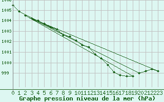 Courbe de la pression atmosphrique pour la bouée 62122