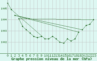 Courbe de la pression atmosphrique pour Courcouronnes (91)