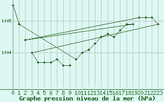 Courbe de la pression atmosphrique pour Pembrey Sands