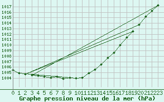 Courbe de la pression atmosphrique pour Inari Nellim