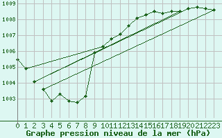 Courbe de la pression atmosphrique pour Fruholmen Fyr