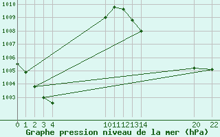 Courbe de la pression atmosphrique pour Blaugies - Dour (Be)