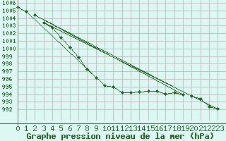 Courbe de la pression atmosphrique pour Mona