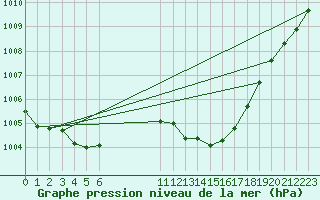Courbe de la pression atmosphrique pour Estoher (66)
