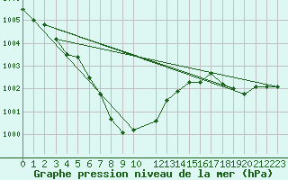 Courbe de la pression atmosphrique pour Altnaharra