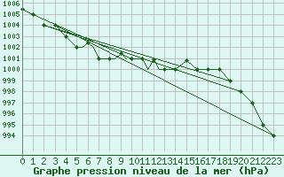 Courbe de la pression atmosphrique pour Petrozavodsk