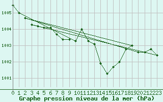 Courbe de la pression atmosphrique pour Offenbach Wetterpar