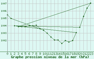 Courbe de la pression atmosphrique pour Lerida (Esp)