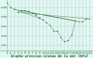 Courbe de la pression atmosphrique pour Michelstadt-Vielbrunn
