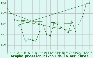 Courbe de la pression atmosphrique pour Xert / Chert (Esp)