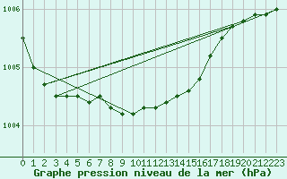 Courbe de la pression atmosphrique pour Krangede