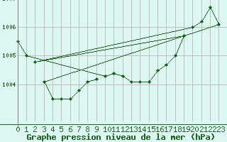 Courbe de la pression atmosphrique pour Ile Rousse (2B)