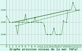 Courbe de la pression atmosphrique pour Chrysoupoli Airport