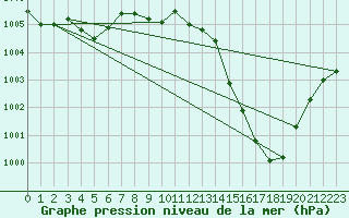 Courbe de la pression atmosphrique pour Lorient (56)