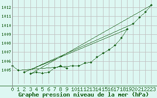 Courbe de la pression atmosphrique pour Angermuende