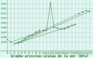 Courbe de la pression atmosphrique pour Capo Bellavista