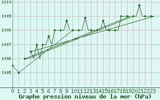 Courbe de la pression atmosphrique pour Alexandroupoli Airport
