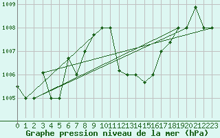 Courbe de la pression atmosphrique pour Gabes